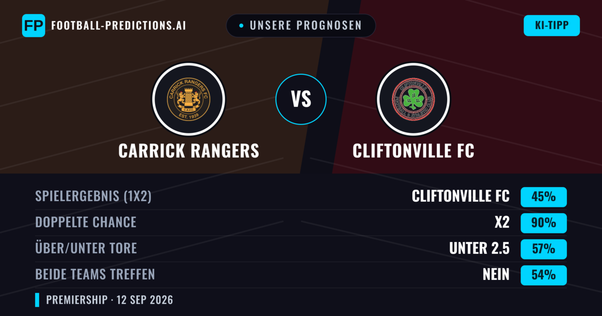 Unsere Prognosen: Carrick Rangers vs Cliftonville FC — Unentschieden (45%); Unter 2.5; Beide treffen: Nein