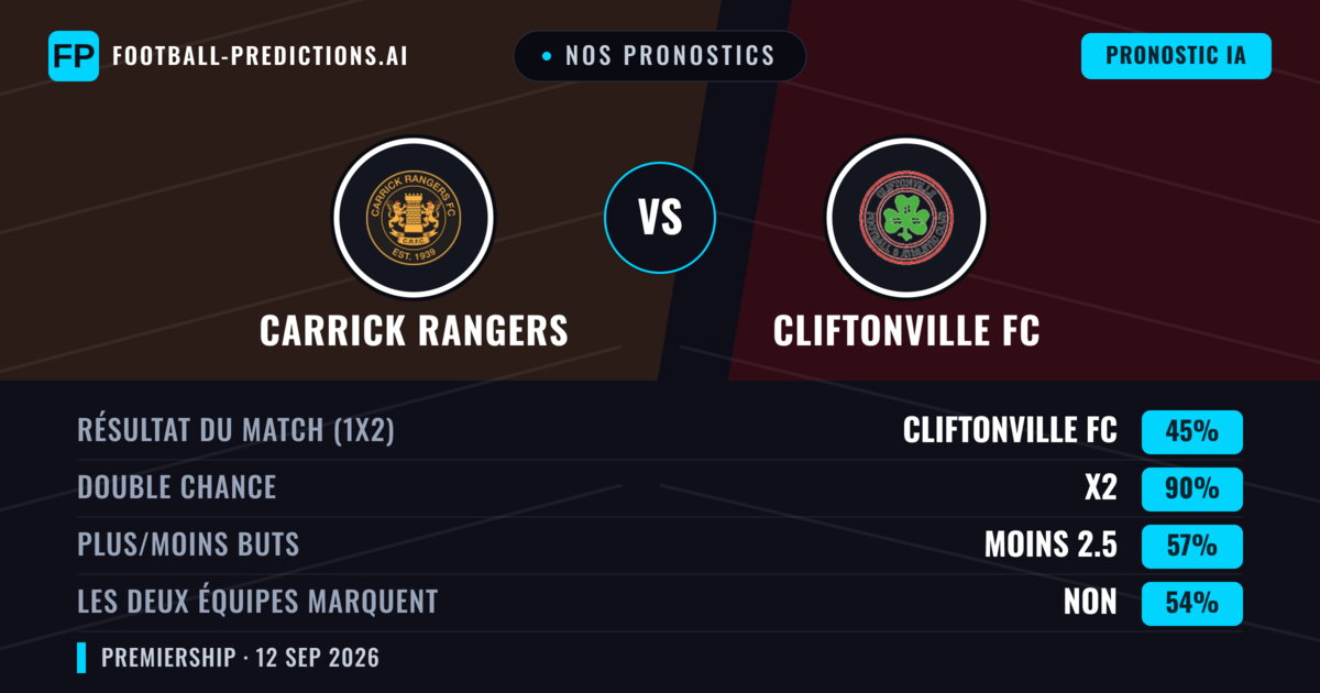 Nos pronostics: Carrick Rangers vs Cliftonville FC — Nul (45%); Moins 2.5; Les deux marquent : Non