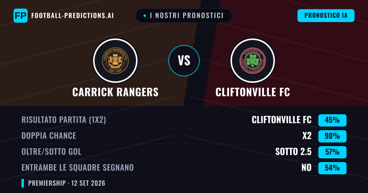 I nostri pronostici: Carrick Rangers vs Cliftonville FC — Pareggio (45%); Sotto 2.5; Entrambe segnano: No