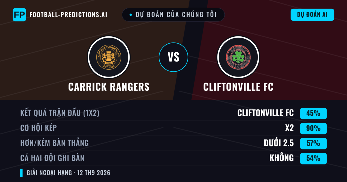 Dự đoán của chúng tôi: Carrick Rangers vs Cliftonville FC — Hòa (45%); Ít hơn 2.5; Cả hai ghi bàn: Không