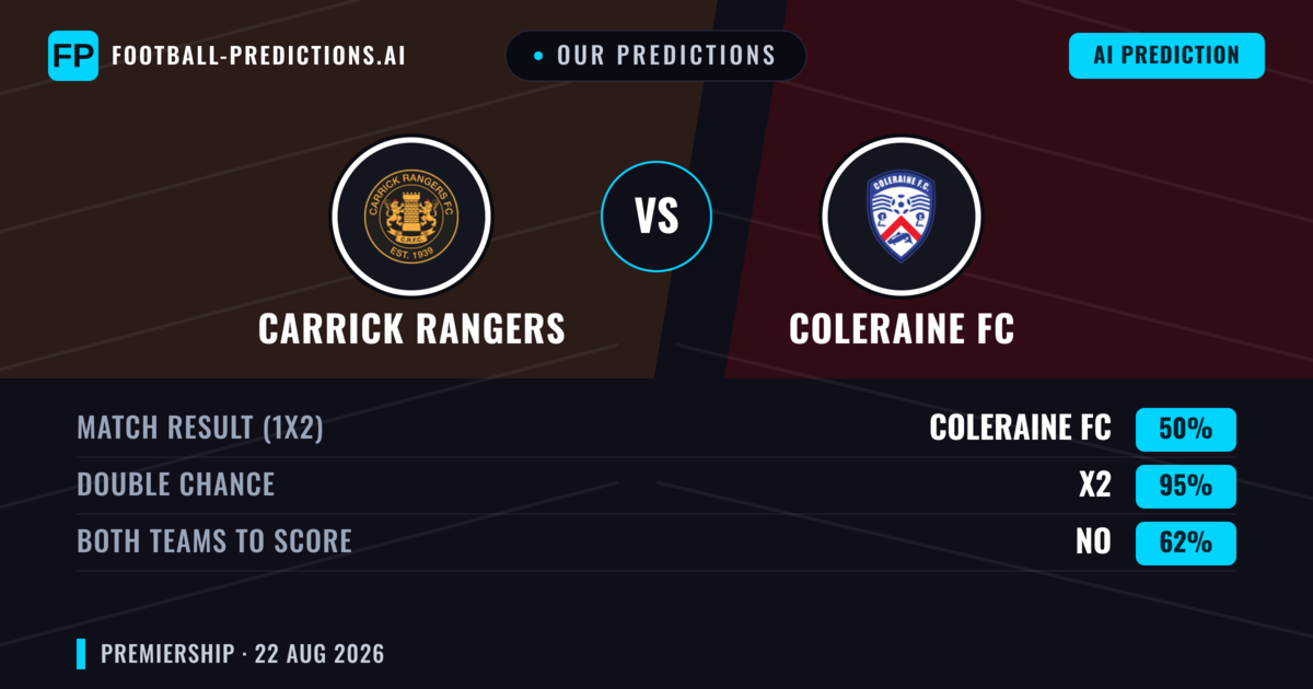 Our Predictions: Carrick Rangers vs Coleraine FC — Coleraine FC — Win (51%); over 2.5; Both teams to score: Yes