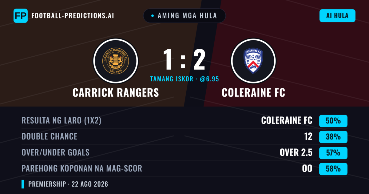 Aming mga hula: Carrick Rangers vs Coleraine FC — Coleraine FC — Manalo (51%); Over 2.5; Parehong magbubuo: Oo