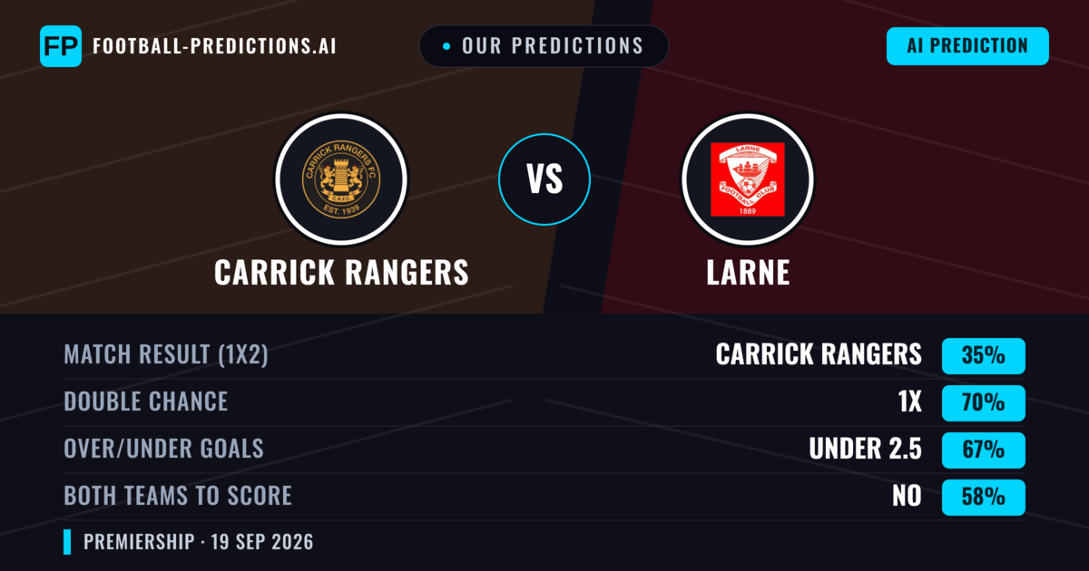 Our Predictions: Carrick Rangers vs Larne — Larne — Win (55%); over 2.5; Both teams to score: Yes