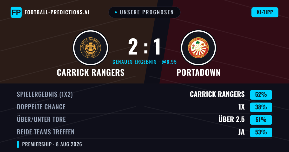 Unsere Prognosen: Carrick Rangers vs Portadown — Carrick Rangers — Sieg (52%); Über 2.5; Beide treffen: Ja