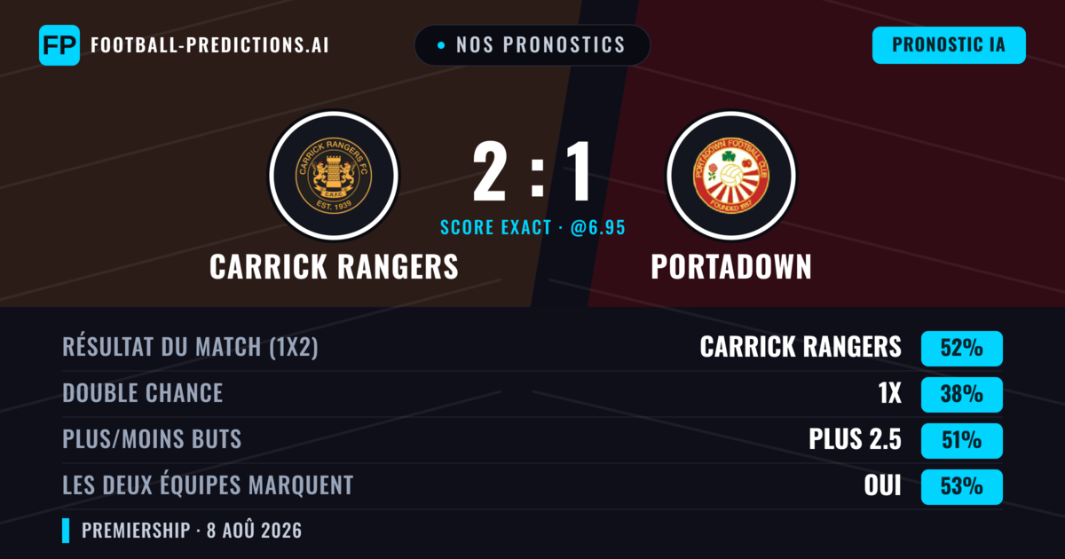 Nos pronostics: Carrick Rangers vs Portadown — Carrick Rangers — Victoire (52%); Plus 2.5; Les deux marquent : Oui