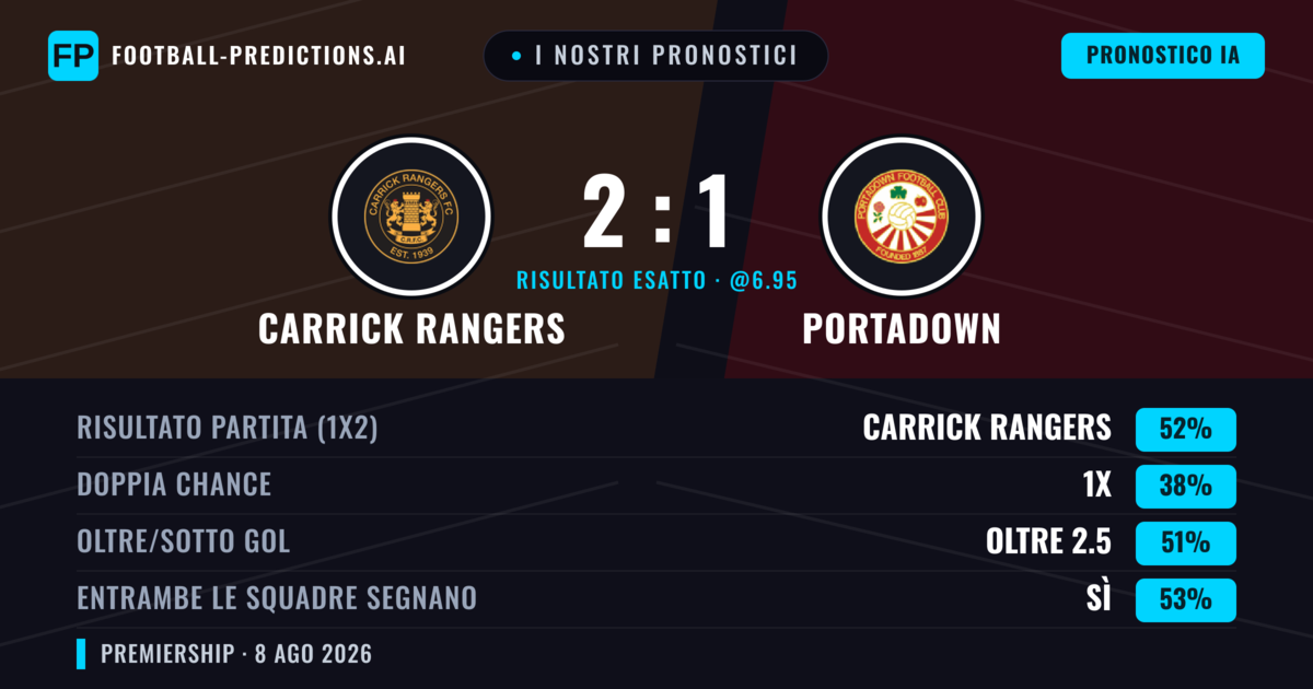 I nostri pronostici: Carrick Rangers vs Portadown — Carrick Rangers — Vince (52%); Oltre 2.5; Entrambe segnano: Sì