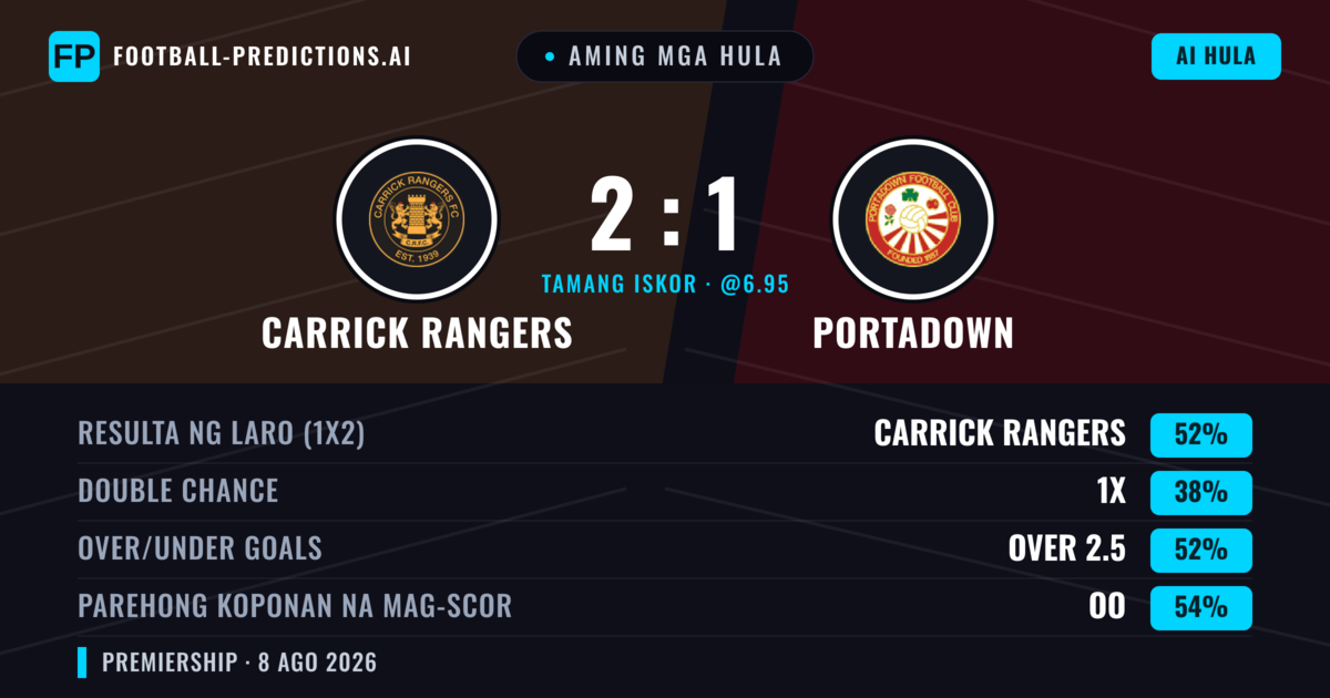 Aming mga hula: Carrick Rangers vs Portadown — Carrick Rangers — Manalo (52%); Over 2.5; Parehong magbubuo: Oo