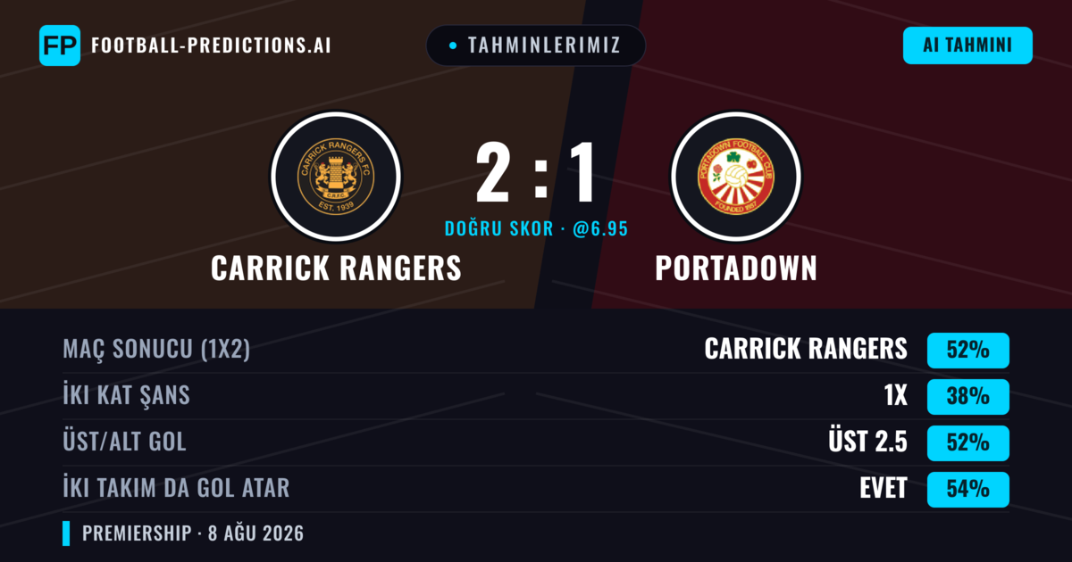 Tahminlerimiz: Carrick Rangers vs Portadown — Carrick Rangers — Kazanmak (52%); Üst 2.5; İki taraf da gol atar: Evet
