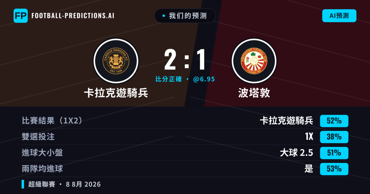 我们的预测: 卡拉克遊騎兵 對 波塔敦 — 卡拉克遊騎兵 — 勝 (52%); 大球 2.5; 有進球