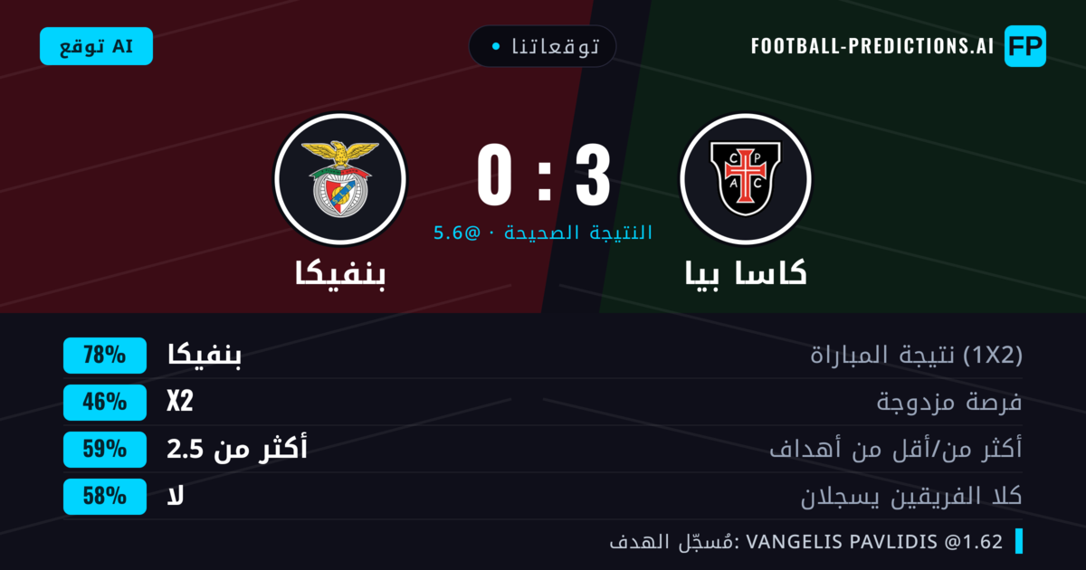 توقعاتنا: كاسا بيا ضد بنفيكا — بنفيكا — فوز (79%); أكثر من 2.5; لا يسجل الطرفان
