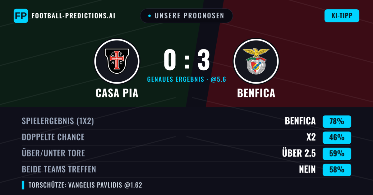 Unsere Prognosen: Casa Pia vs Benfica — Benfica — Sieg (79%); Über 2.5; Beide treffen: Nein