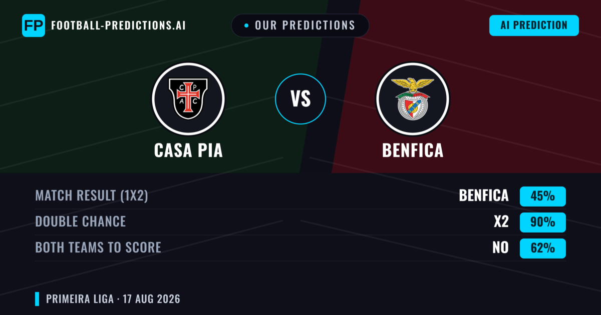 Our Predictions: Casa Pia vs Benfica — Benfica — Win (79%); over 2.5; Both teams to score: No