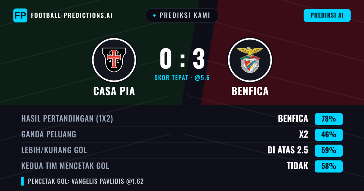 Prediksi kami: Casa Pia vs Benfica — Benfica — Menang (79%); Lebih 2.5; Kedua tim mencetak gol: Tidak