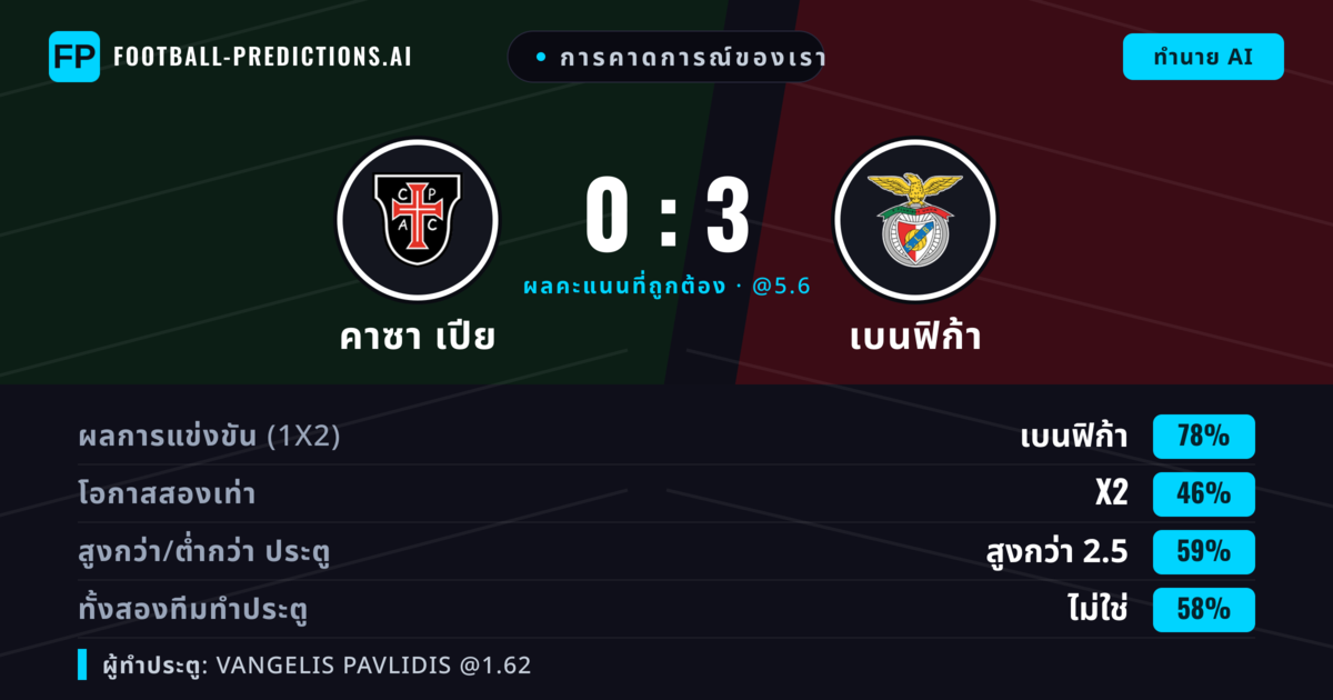 การคาดการณ์ของเรา: คาซา เปีย vs เบนฟิก้า — เบนฟิก้า — ชนะ (79%); เกิน 2.5; ทั้งสองทีมทำประตู: ไม่ใช่