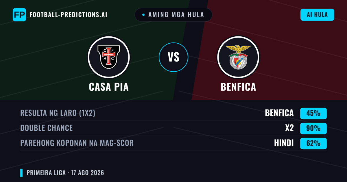 Aming mga hula: Casa Pia vs Benfica — Benfica — Manalo (79%); Over 2.5; Parehong magbubuo: Hindi