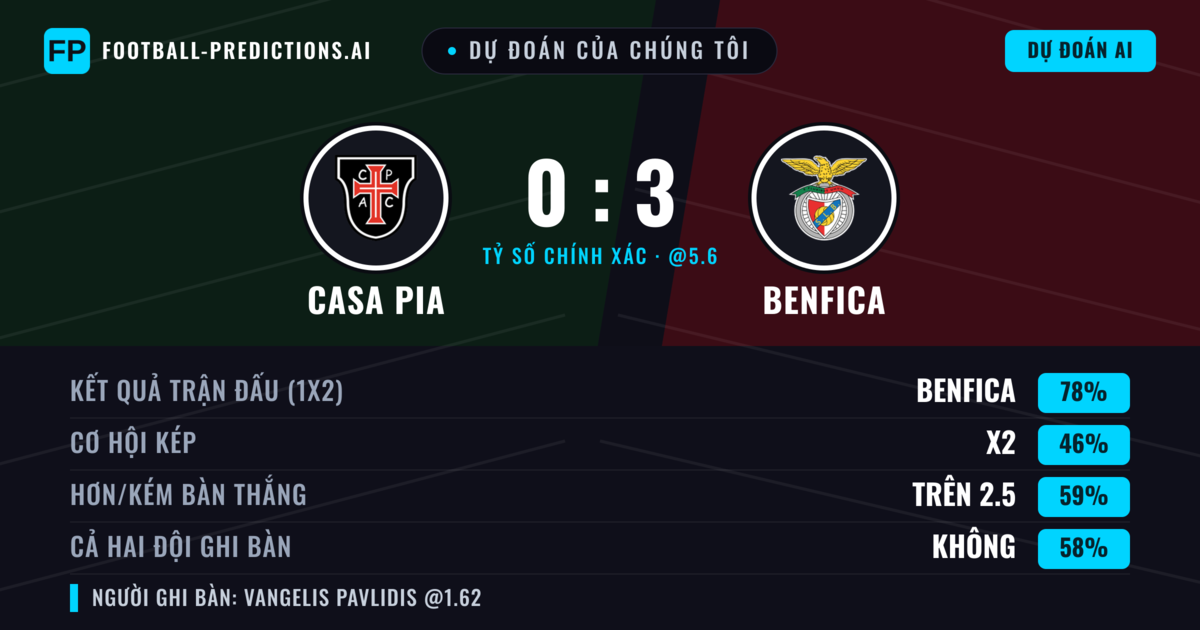 Dự đoán của chúng tôi: Casa Pia vs Benfica — Benfica — Thắng (79%); Hơn 2.5; Cả hai ghi bàn: Không
