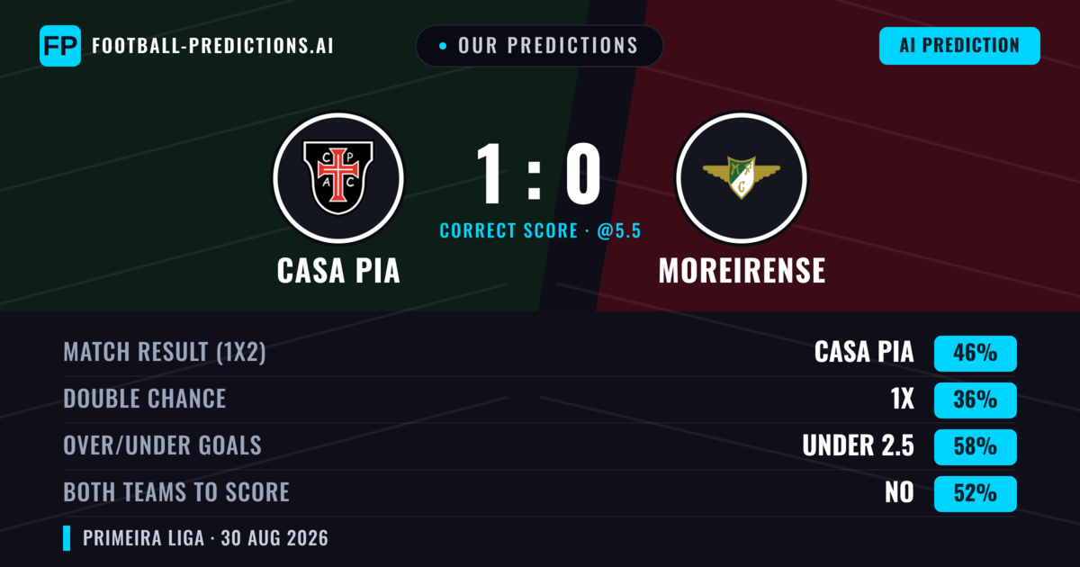 Our Predictions: Casa Pia vs Moreirense — Moreirense — Win (36%); under 2.5; Both teams to score: No