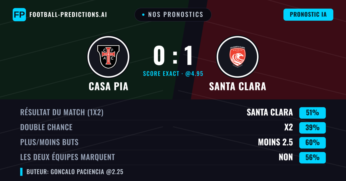 Nos pronostics: Casa Pia vs Santa Clara — Santa Clara — Victoire (45%); Moins 2.5; Les deux marquent : Non