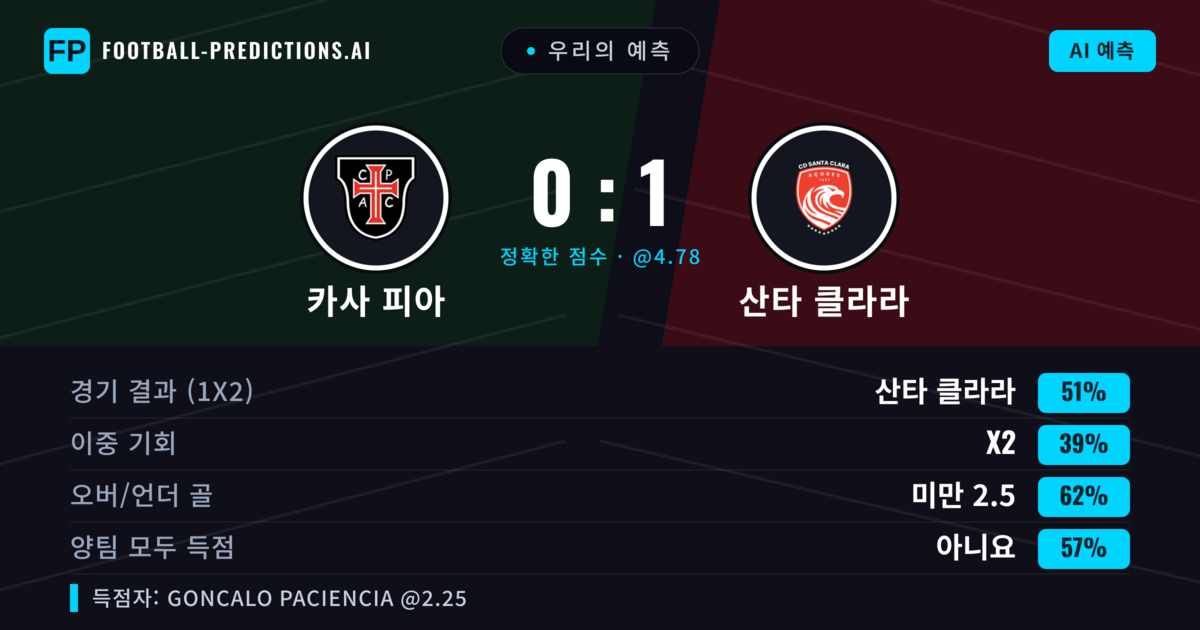 우리의 예측: 카사 피아 vs 산타 클라라 — 산타 클라라 — 승리 (49%); 미만 2.5; 양팀 모두 득점: 아니오