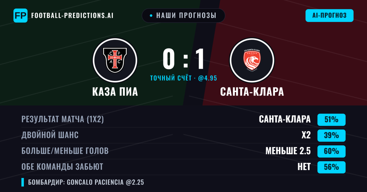 Наши прогнозы: Каза Пиа против Санта-Клара — Санта-Клара — Победа (50%); Меньше 2.5; Обе забьют Нет