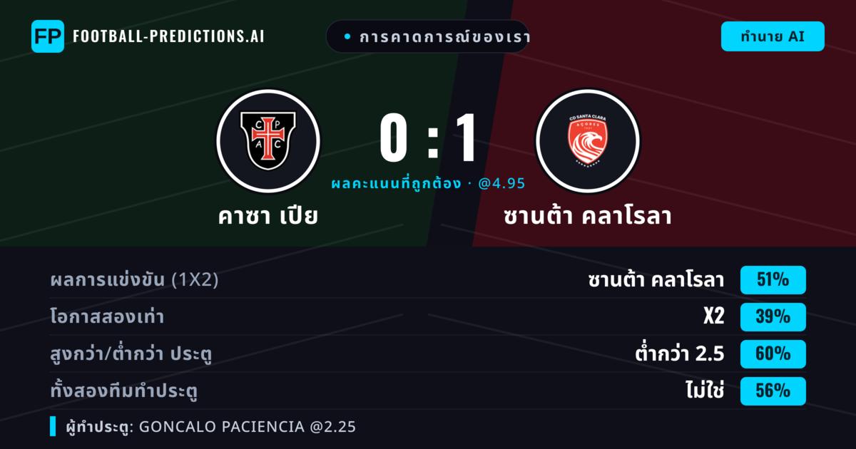 การคาดการณ์ของเรา: คาซา เปีย vs ซานต้า คลาโรลา — ซานต้า คลาโรลา — ชนะ (50%); ต่ำกว่า 2.5; ทั้งสองทีมทำประตู: ไม่ใช่