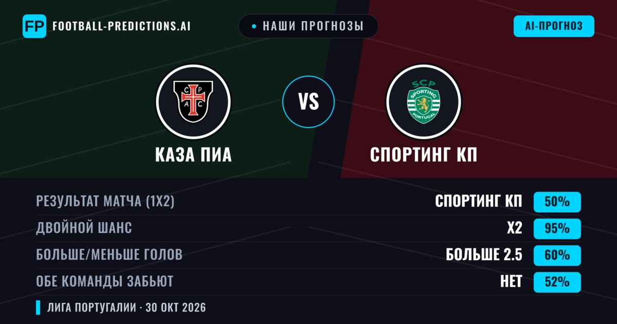 Наши прогнозы: Каза Пиа против Спортинг КП — Ничья (50%); Больше 2.5; Обе забьют Нет
