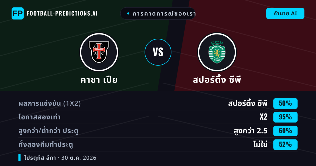 การคาดการณ์ของเรา: คาซา เปีย vs สปอร์ติ้ง ซีพี — เสมอ (50%); เกิน 2.5; ทั้งสองทีมทำประตู: ไม่ใช่