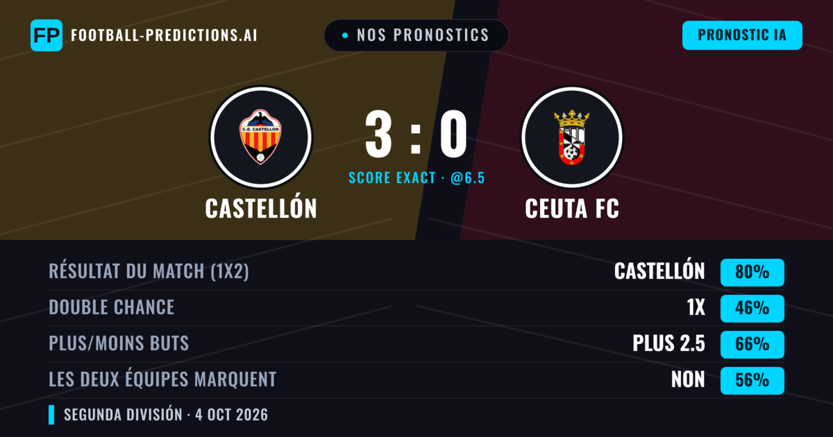 Nos pronostics: Castellón vs Ceuta FC — Castellón — Victoire (76%); Plus 2.5; Les deux marquent : Oui
