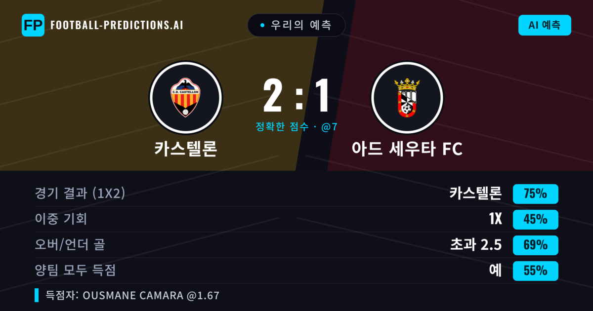 우리의 예측: 카스텔론 vs 아드 세우타 FC — 카스텔론 — 승리 (75%); 초과 2.5; 양팀 모두 득점: 예