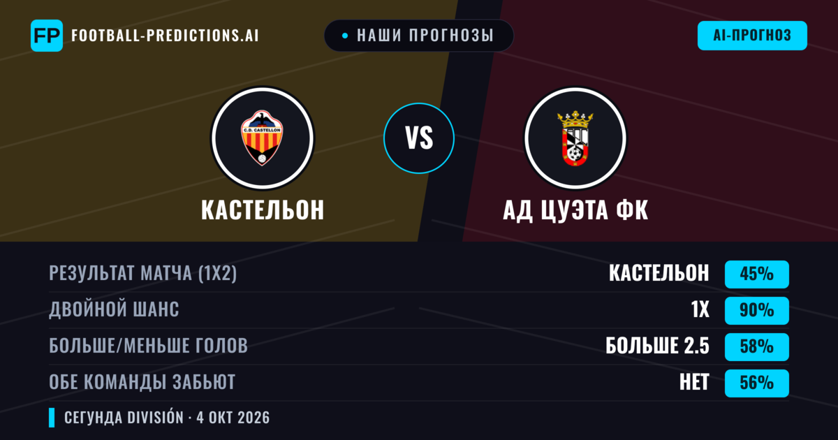 Наши прогнозы: Кастельон против АД Цуэта ФК — Кастельон — Победа (76%); Больше 2.5; Обе забьют Нет