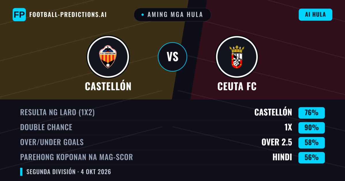 Aming mga hula: Castellón vs Ceuta FC — Castellón — Manalo (76%); Over 2.5; Parehong magbubuo: Hindi