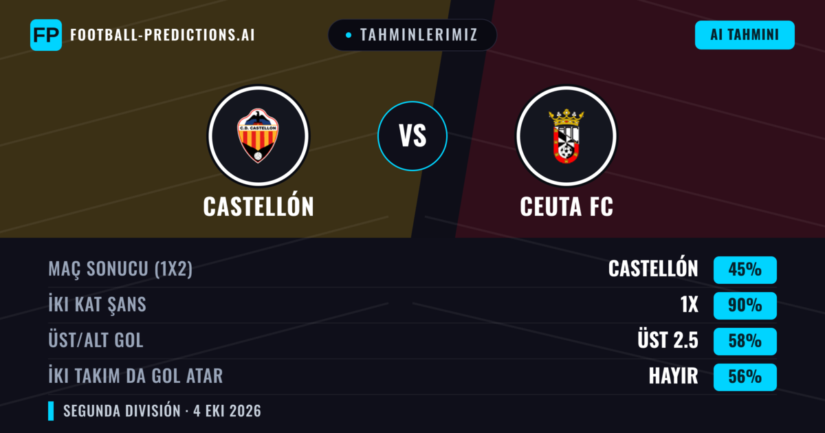 Tahminlerimiz: Castellón vs Ceuta FC — Castellón — Kazanmak (76%); Üst 2.5; İki taraf da gol atar: Evet