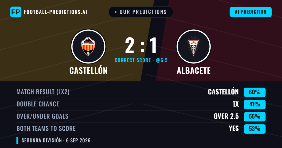Our Predictions: Castellón vs Albacete — Castellón — Win (61%); over 2.5; Both teams to score: Yes