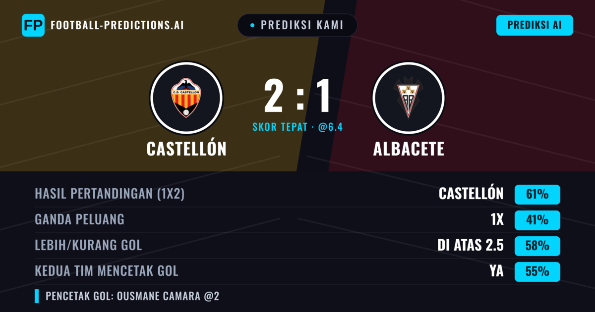 Prediksi kami: Castellón vs Albacete — Castellón — Menang (61%); Lebih 2.5; Kedua tim mencetak gol: Ya