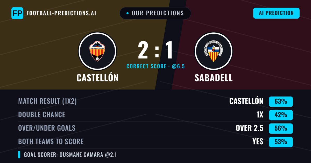 Our Predictions: Castellón vs Sabadell — Castellón — Win (59%); over 2.5; Both teams to score: Yes