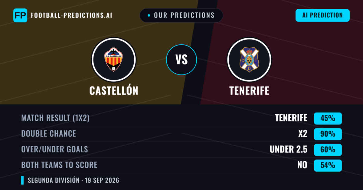 Our Predictions: Castellón vs Tenerife — Castellón — Win (65%); over 2.5; Both teams to score: No