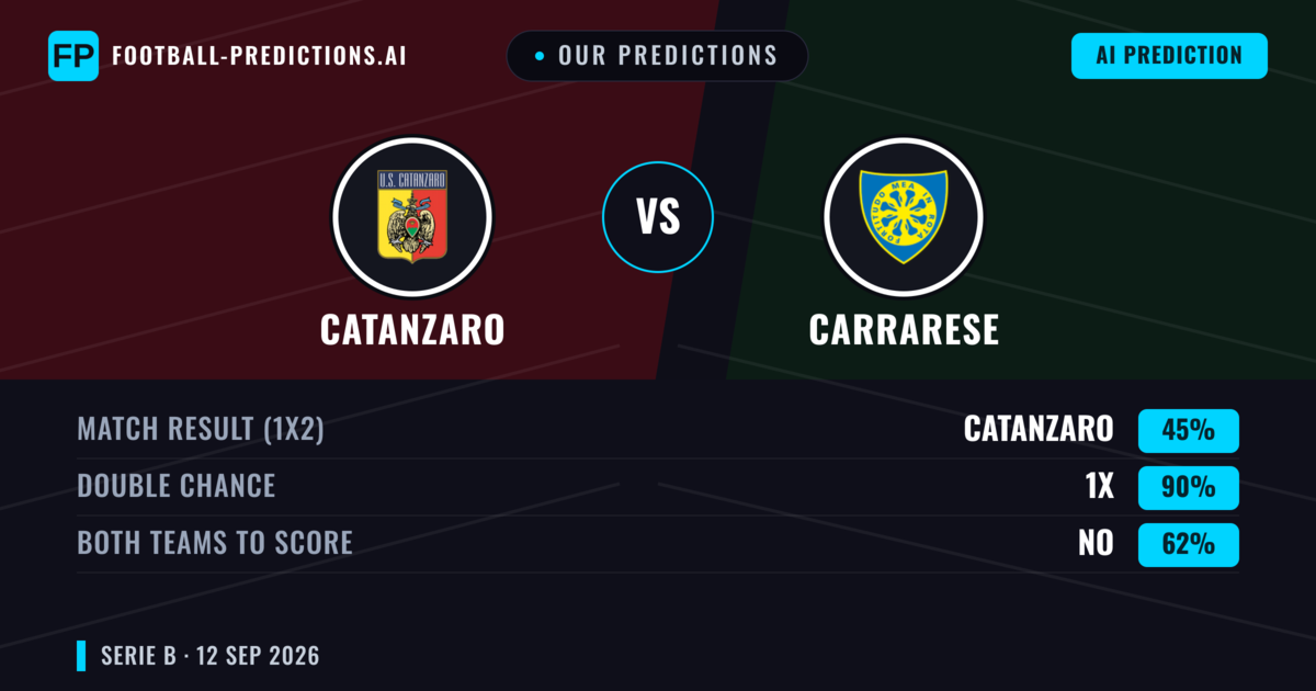 Our Predictions: Catanzaro vs Carrarese — Draw (45%); Both teams to score: No
