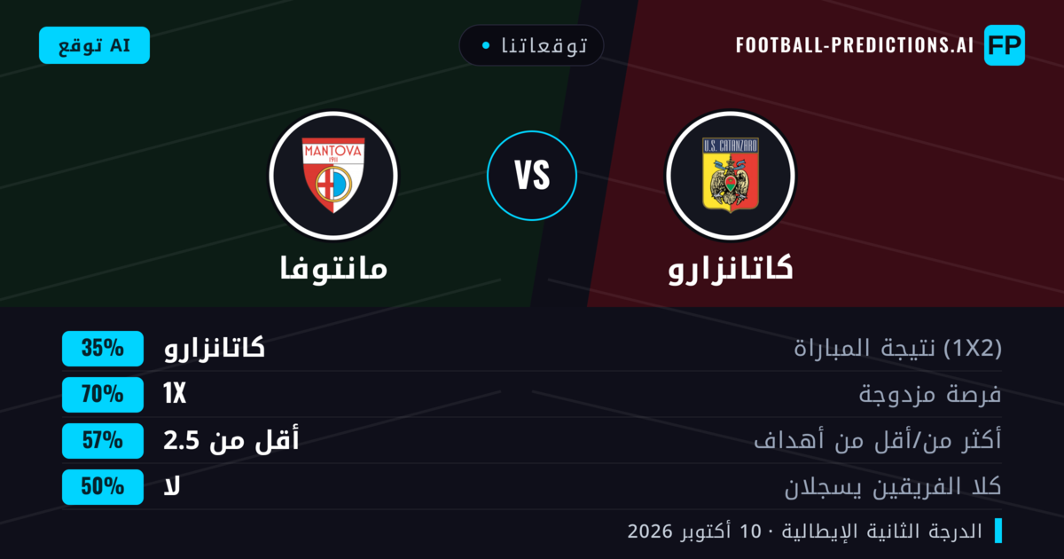 توقعاتنا: كاتانزارو ضد مانتوفا — تعادل (35%); أقل من 2.5; لا يسجل الطرفان