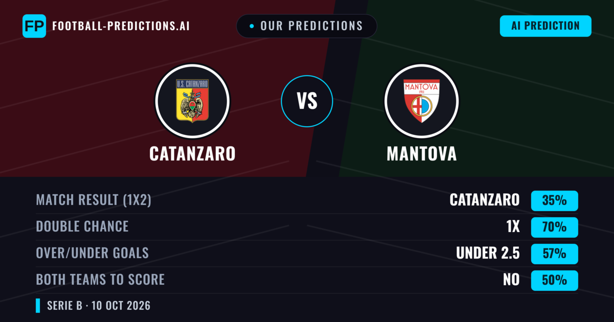 Our Predictions: Catanzaro vs Mantova — Draw (35%); under 2.5; Both teams to score: No
