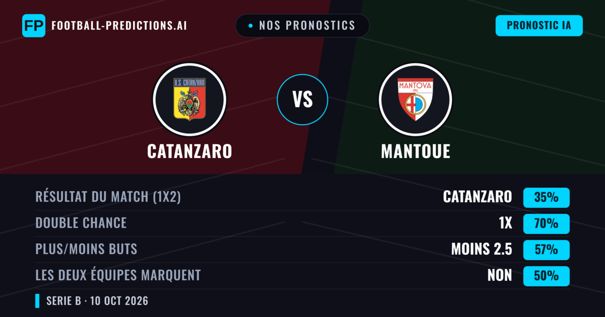 Nos pronostics: Catanzaro vs Mantoue — Nul (35%); Moins 2.5; Les deux marquent : Non