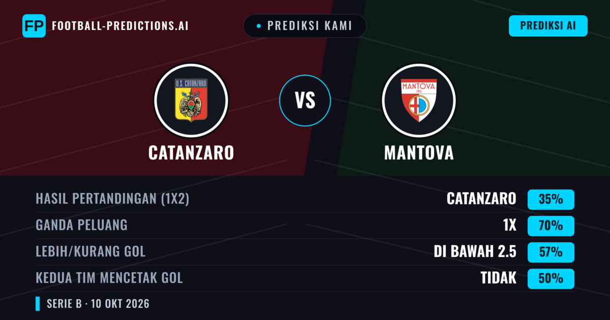 Prediksi kami: Catanzaro vs Mantova — Seri (35%); Kurang 2.5; Kedua tim mencetak gol: Tidak