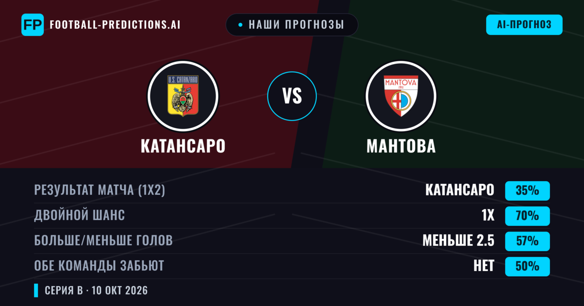 Наши прогнозы: Катансаро против Мантова — Ничья (35%); Меньше 2.5; Обе забьют Нет