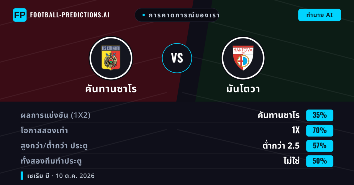 การคาดการณ์ของเรา: คันทานซาโร vs มันโตวา — เสมอ (35%); ต่ำกว่า 2.5; ทั้งสองทีมทำประตู: ไม่ใช่