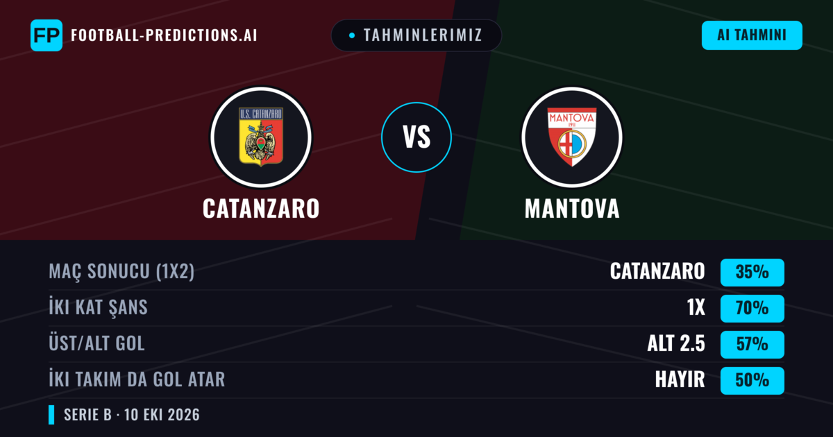Tahminlerimiz: Catanzaro vs Mantova — Beraberlik (35%); Alt 2.5; İki taraf da gol atar: Hayır