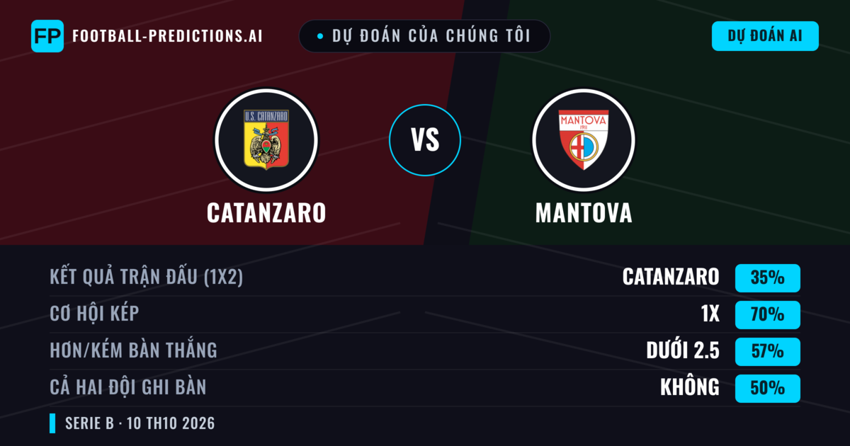 Dự đoán của chúng tôi: Catanzaro vs Mantova — Hòa (35%); Ít hơn 2.5; Cả hai ghi bàn: Không