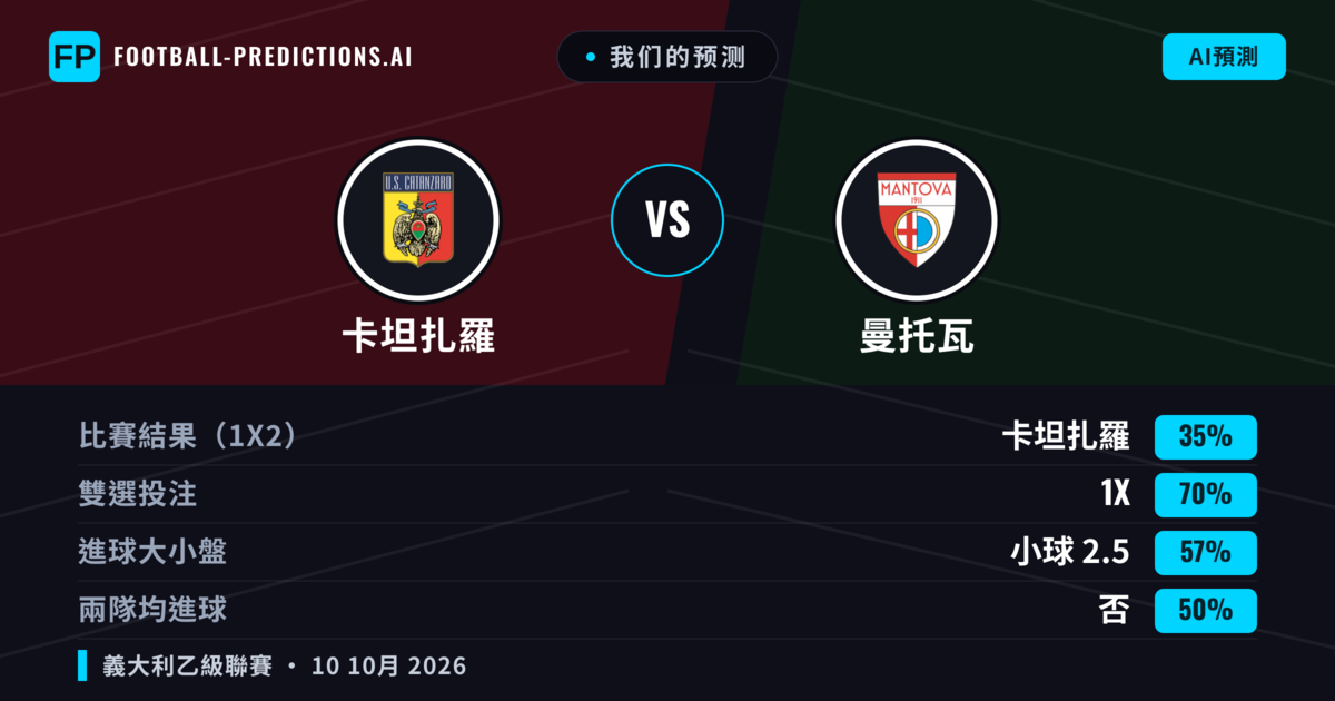 我们的预测: 卡坦扎羅 對 曼托瓦 — 平 (35%); 小球 2.5; 無進球