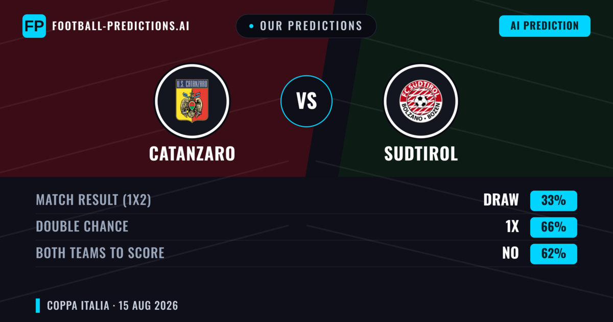 Our Predictions: Catanzaro vs Sudtirol — Catanzaro — Win (46%); under 2.5; Both teams to score: Yes