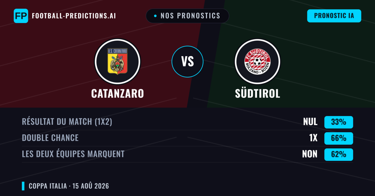 Nos pronostics: Catanzaro vs Südtirol — Catanzaro — Victoire (46%); Moins 2.5; Les deux marquent : Oui