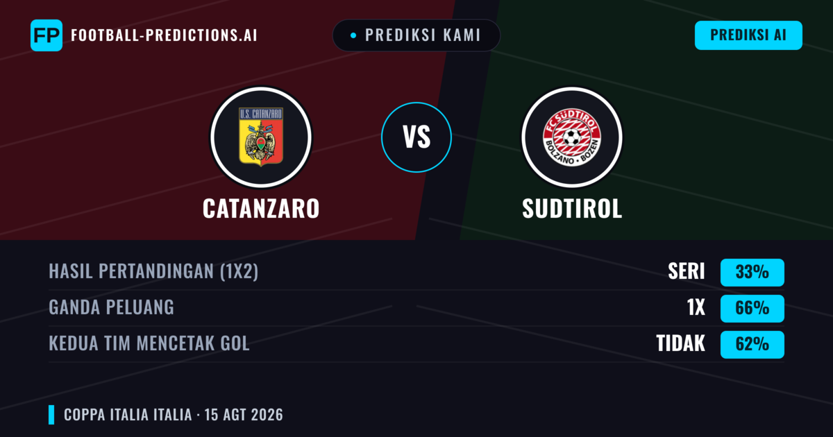 Prediksi kami: Catanzaro vs Sudtirol — Catanzaro — Menang (46%); Kurang 2.5; Kedua tim mencetak gol: Ya