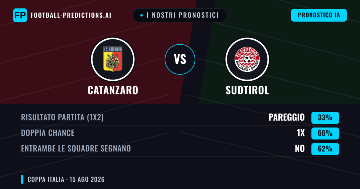 I nostri pronostici: Catanzaro vs Sudtirol — Catanzaro — Vince (46%); Sotto 2.5; Entrambe segnano: Sì